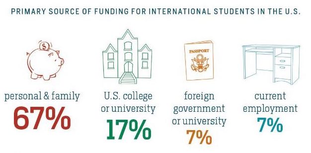Primary Source of Funding for International Students in the U.jpeg